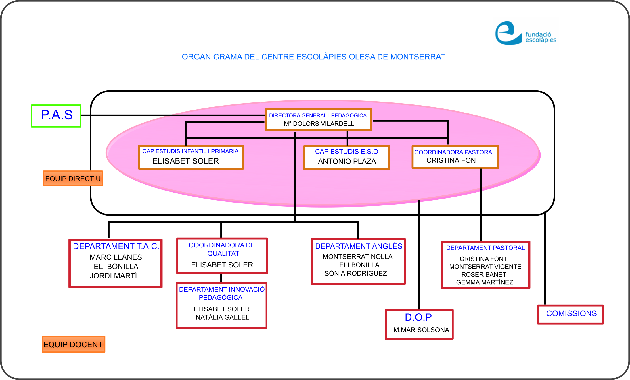 ORGANIGRAMA ACTUALITZAT 2